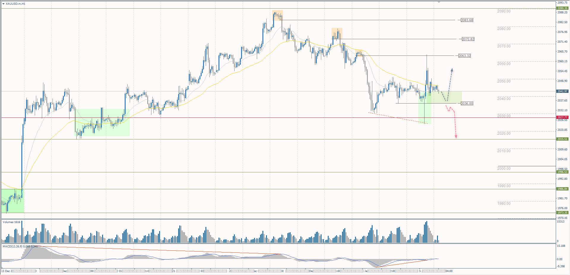 The XAU/USD currency pair (gold)
