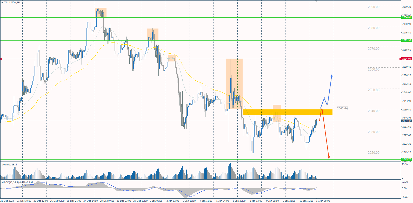 The XAU/USD currency pair (gold)