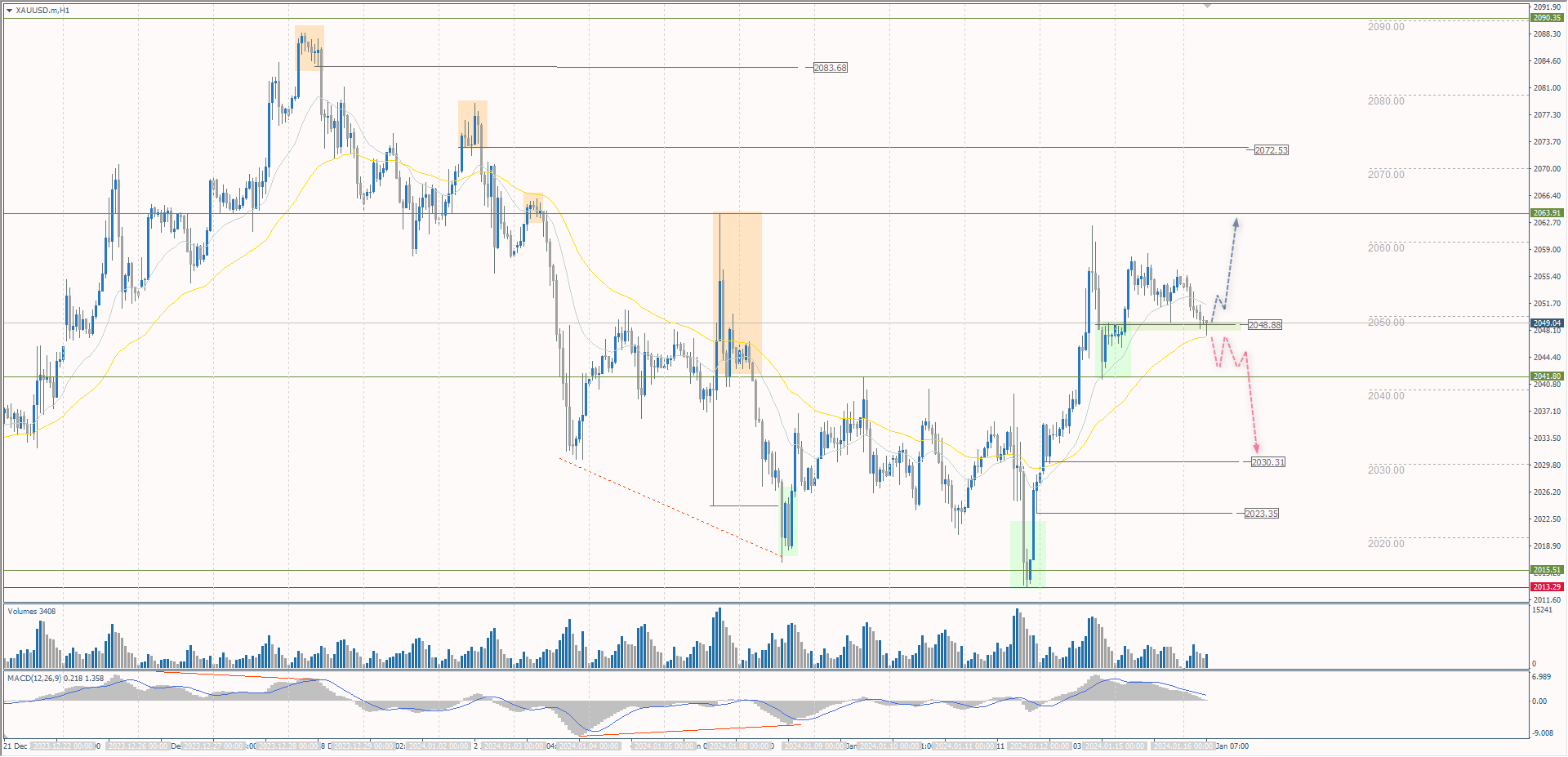 The XAU/USD currency pair (gold)