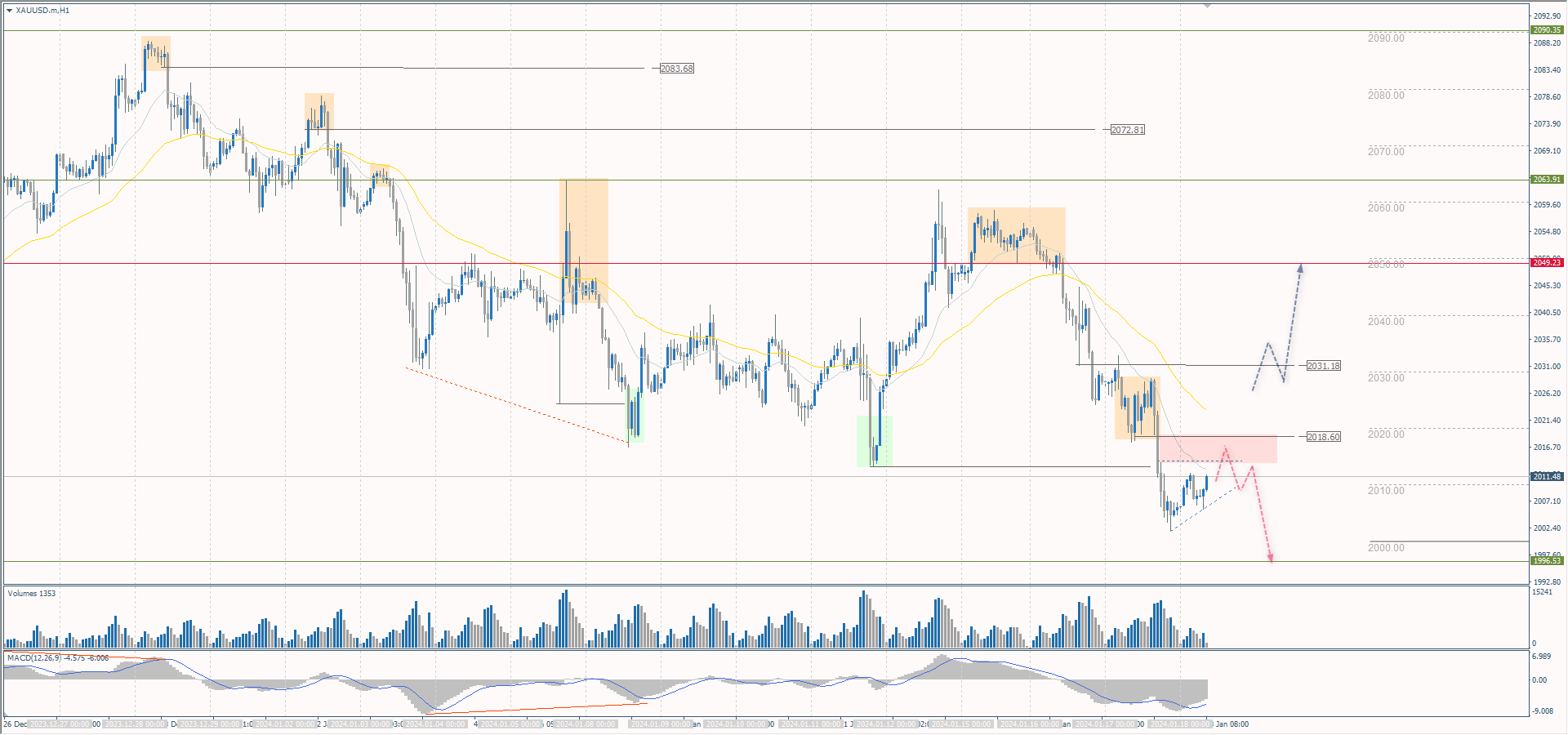The XAU/USD currency pair (gold)