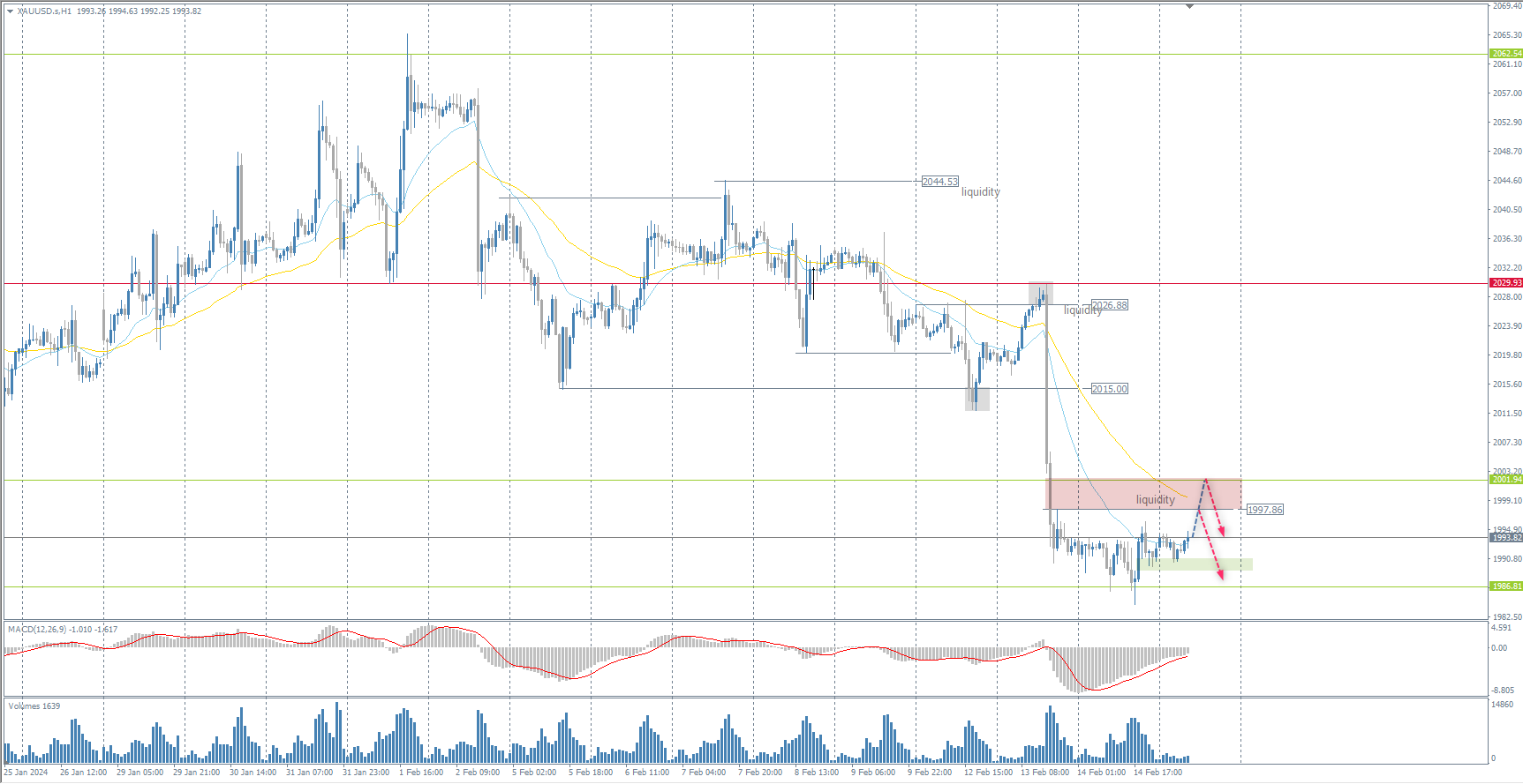 The XAU/USD currency pair (gold)
