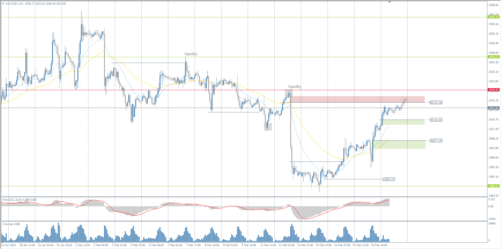 The XAU/USD currency pair (gold)