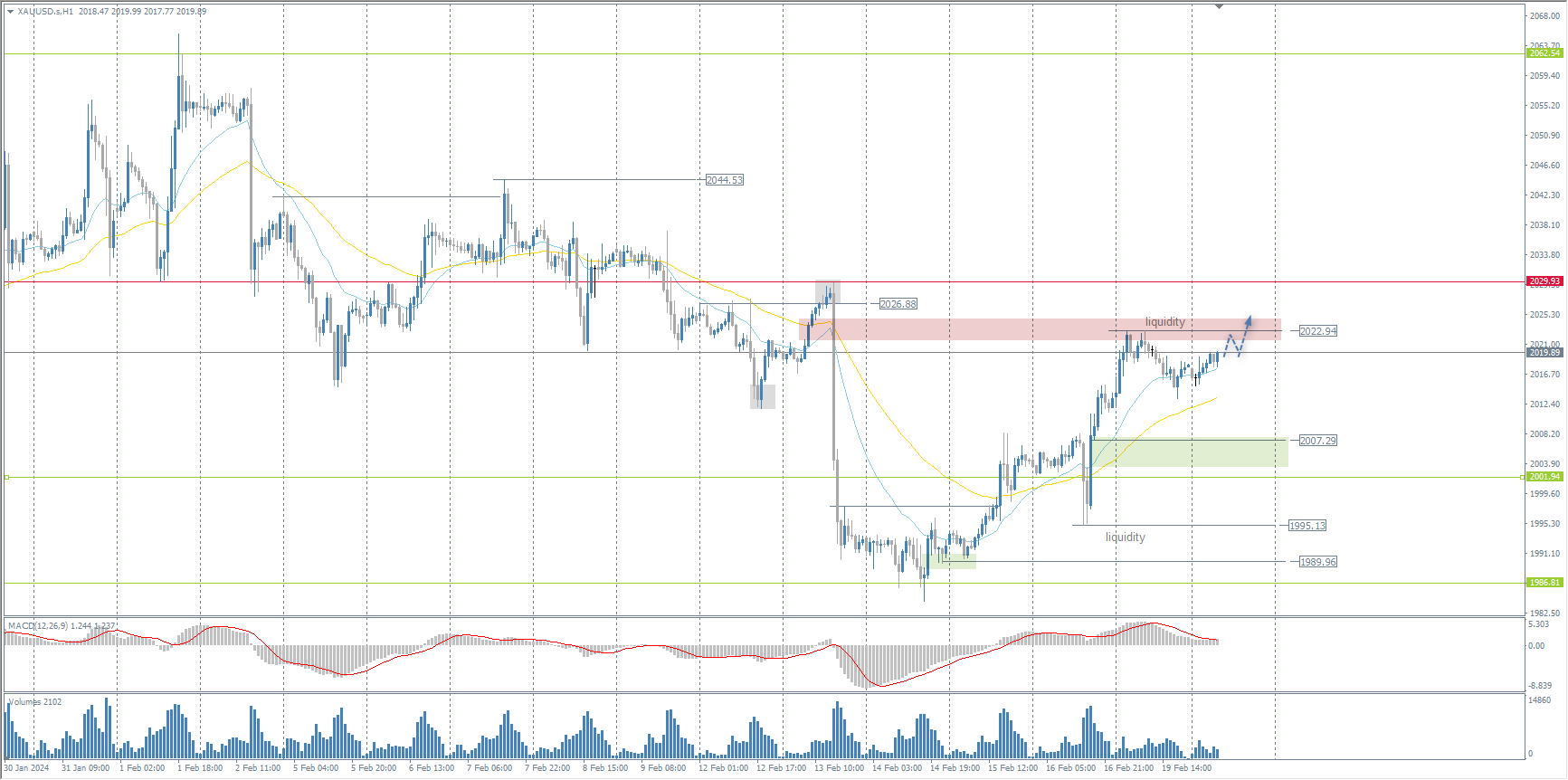 The XAU/USD currency pair (gold)