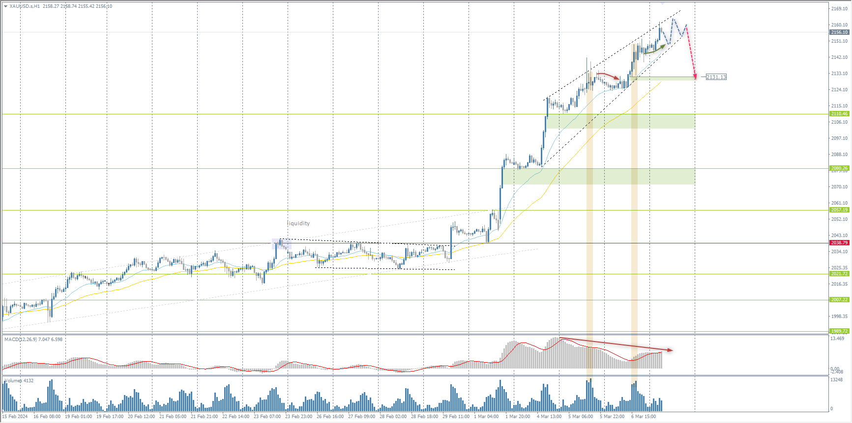 The XAU/USD currency pair (gold)