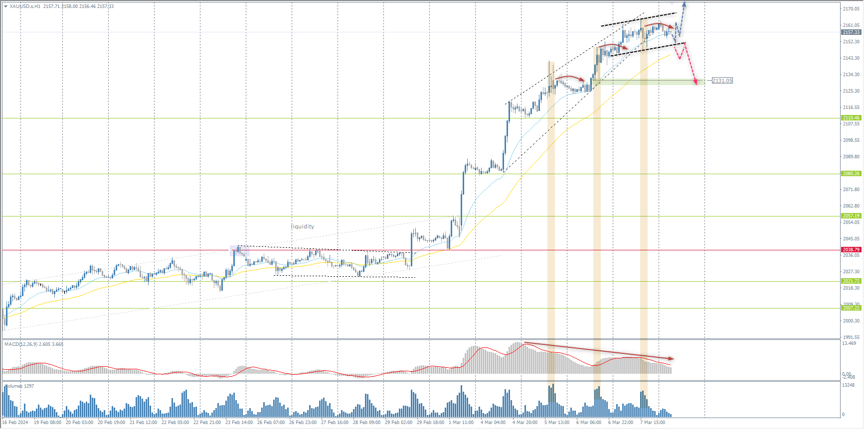 The XAU/USD currency pair (gold) 