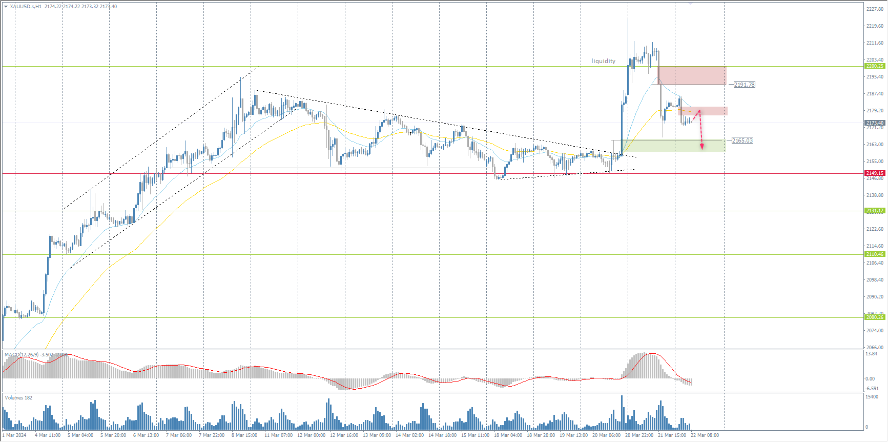 The XAU/USD currency pair (gold)