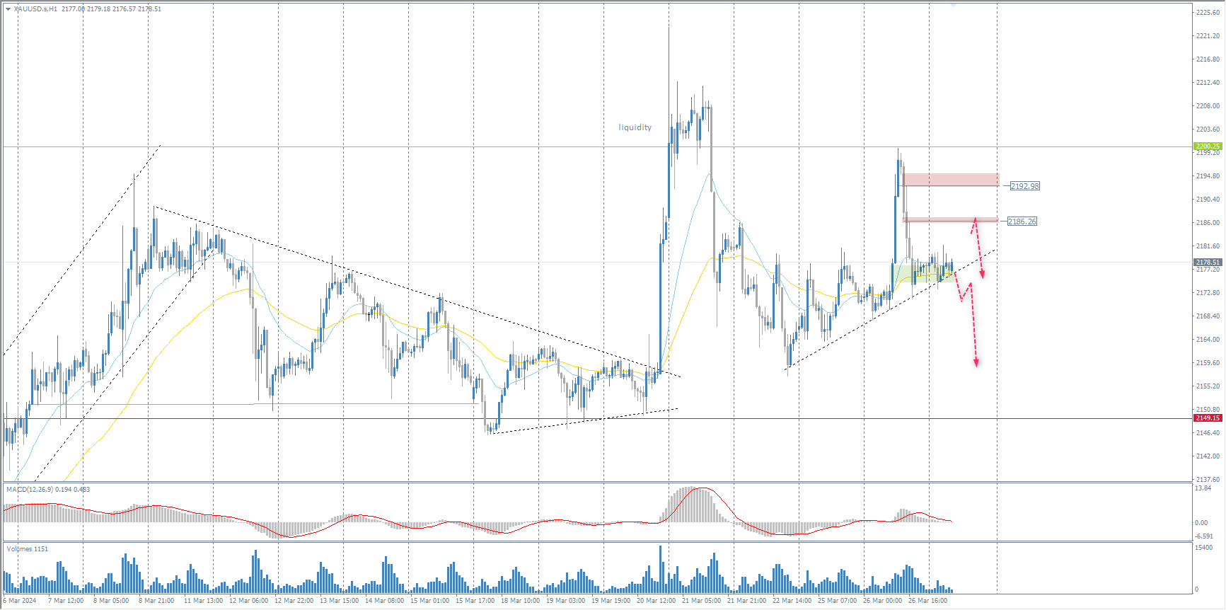 The XAU/USD currency pair (gold)