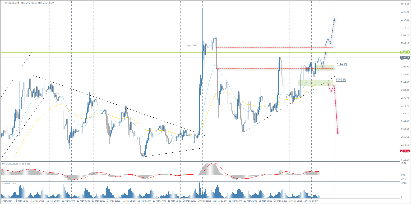 The XAU/USD currency pair (gold)