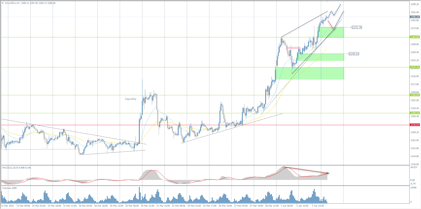 The XAU/USD currency pair (gold)
