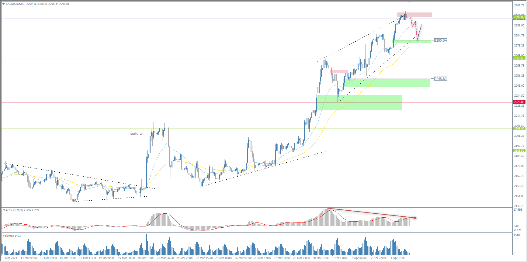 The XAU/USD currency pair (gold)