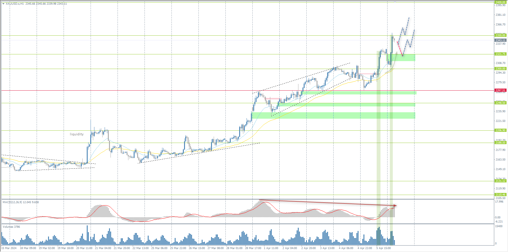 The XAU/USD currency pair (gold)