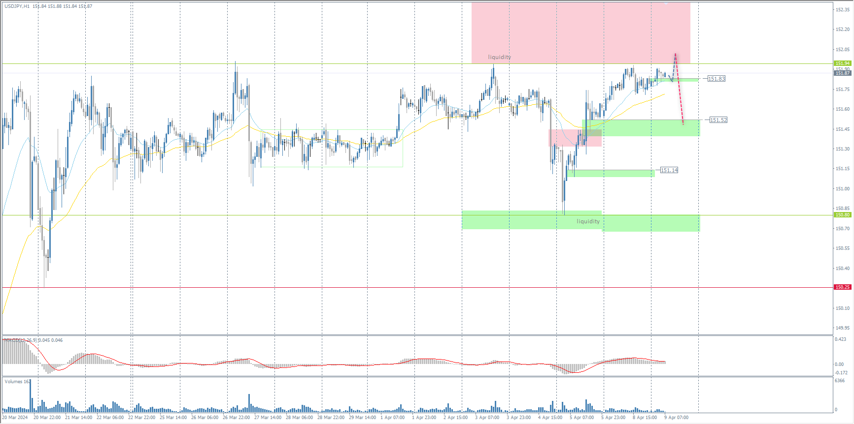 The XAU/USD currency pair (gold)