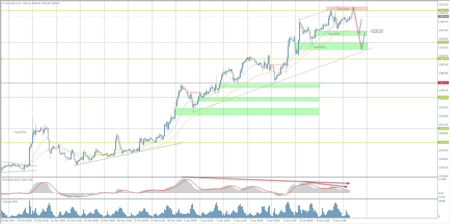 The XAU/USD currency pair (gold)