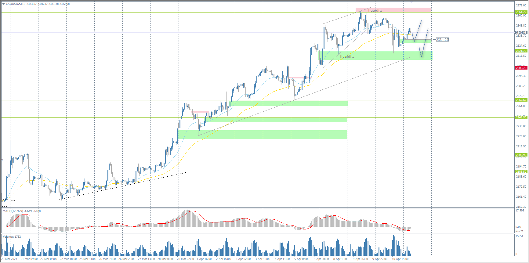 The XAU/USD currency pair (gold)
