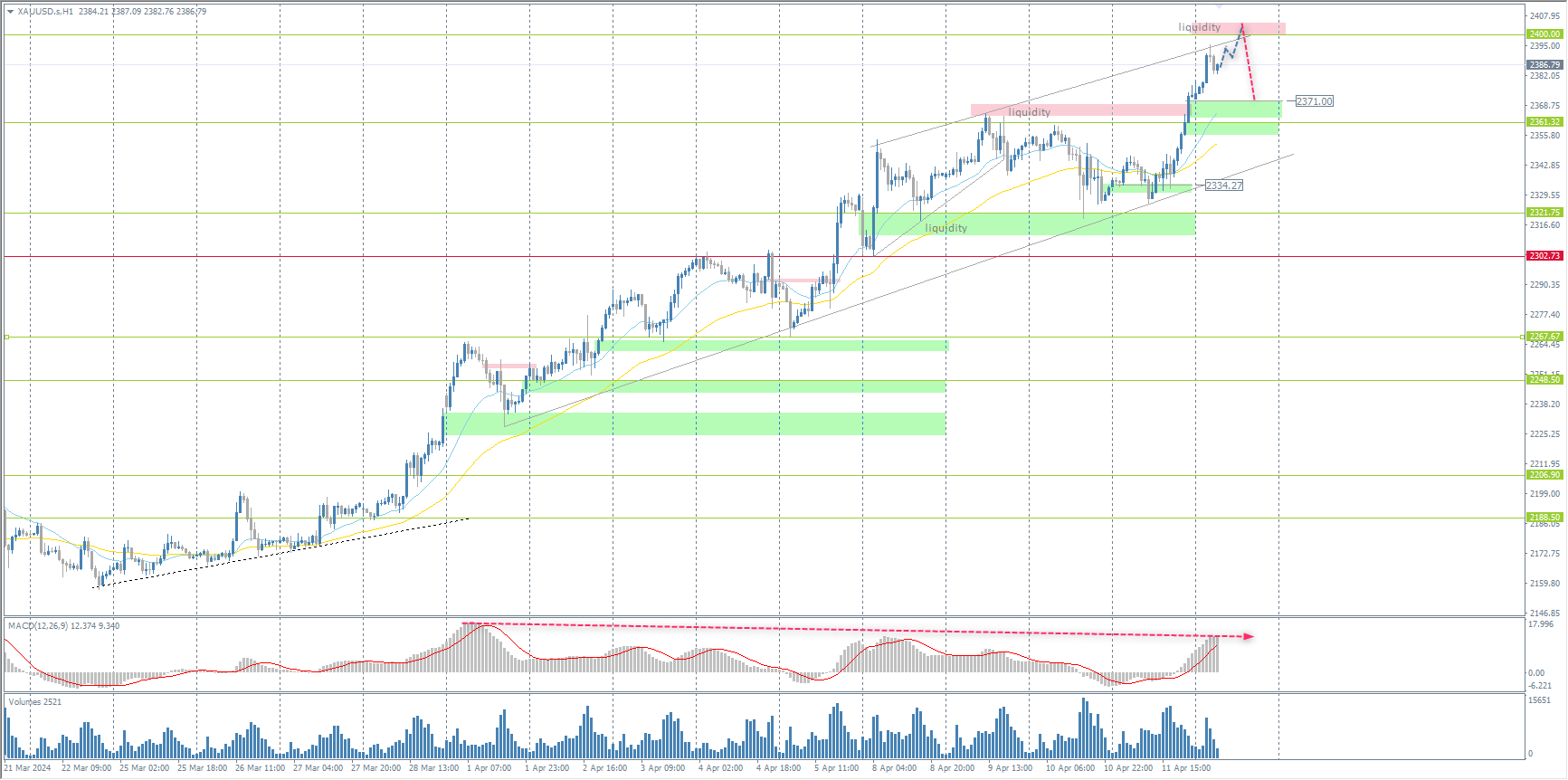 The XAU/USD currency pair (gold)