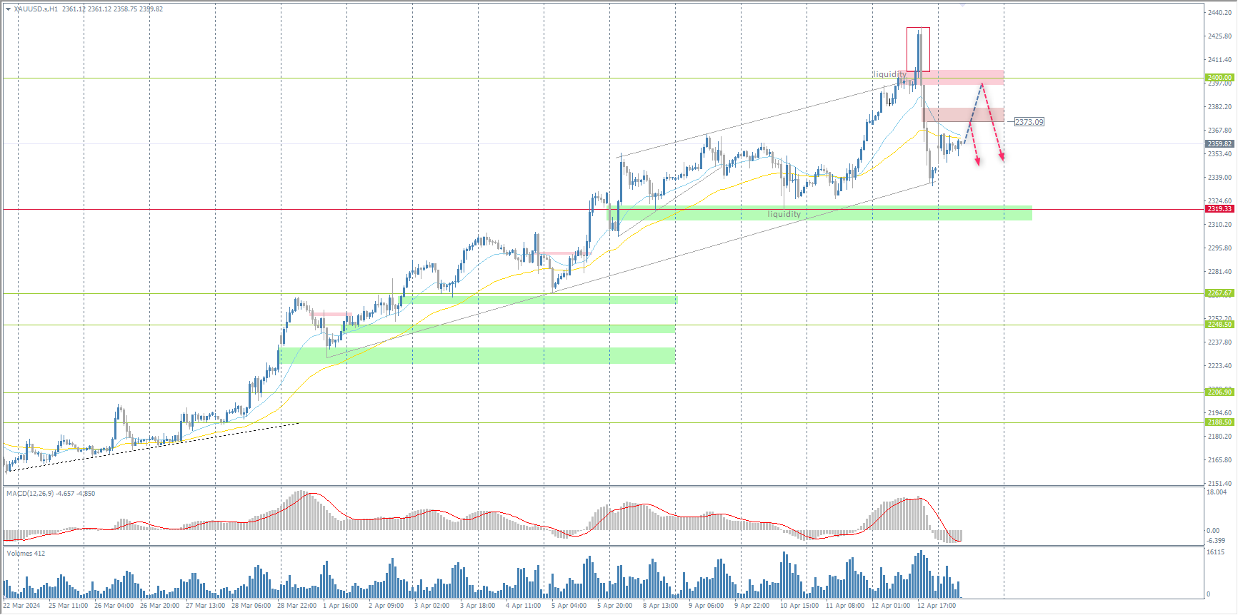 The XAU/USD currency pair (gold)