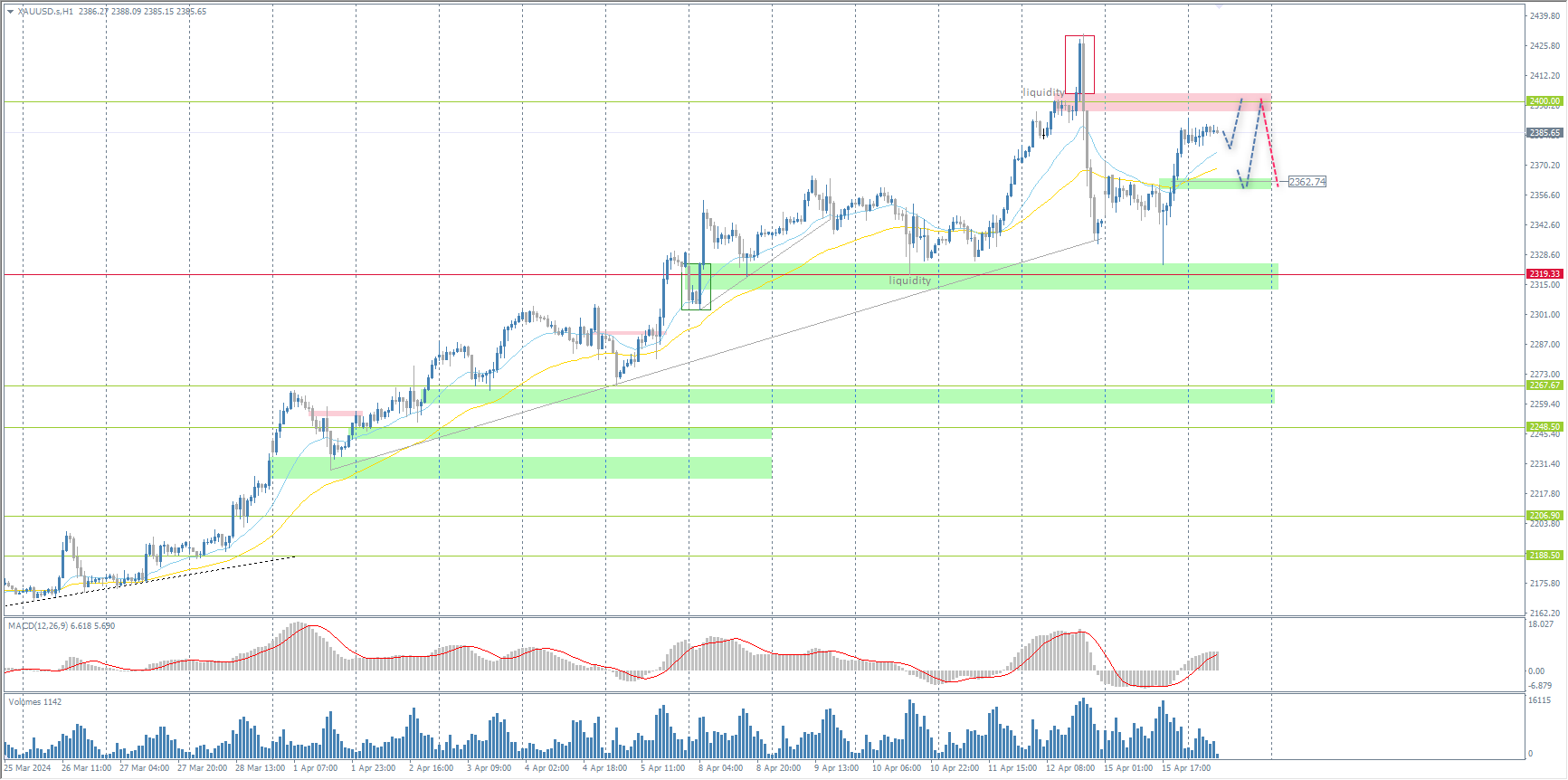 The XAU/USD currency pair (gold)