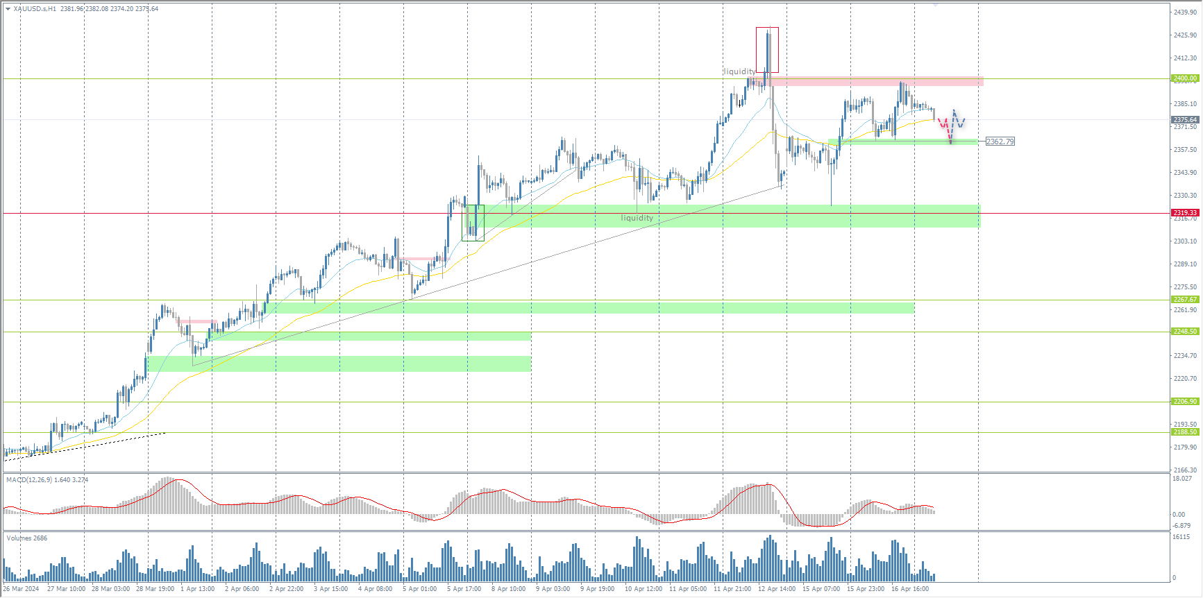 The XAU/USD currency pair (gold)