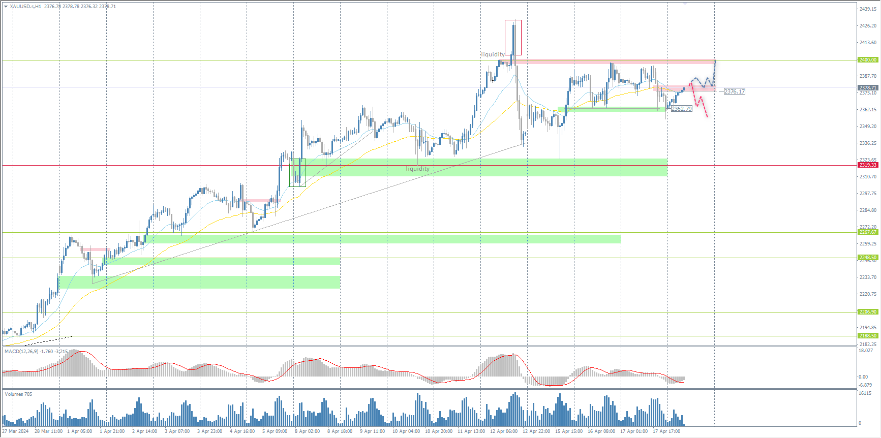 The XAU/USD currency pair (gold)