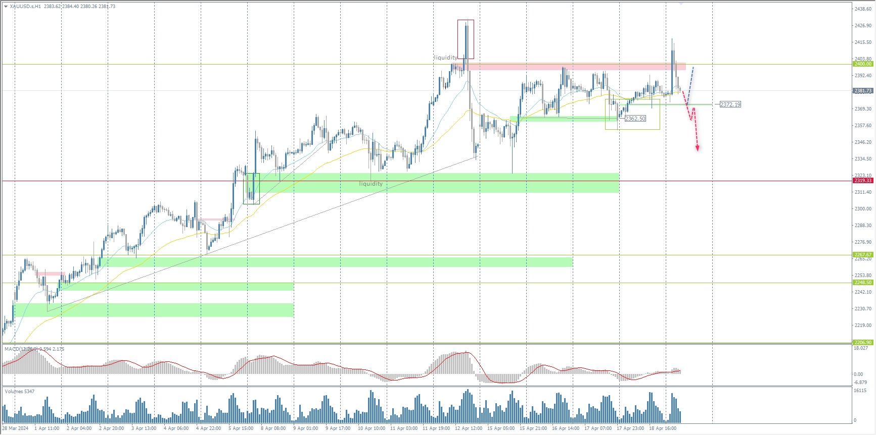 The XAU/USD currency pair (gold)