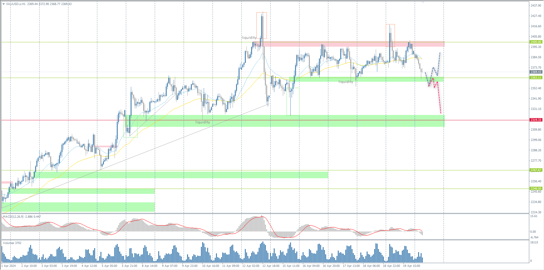 The XAU/USD currency pair (gold)