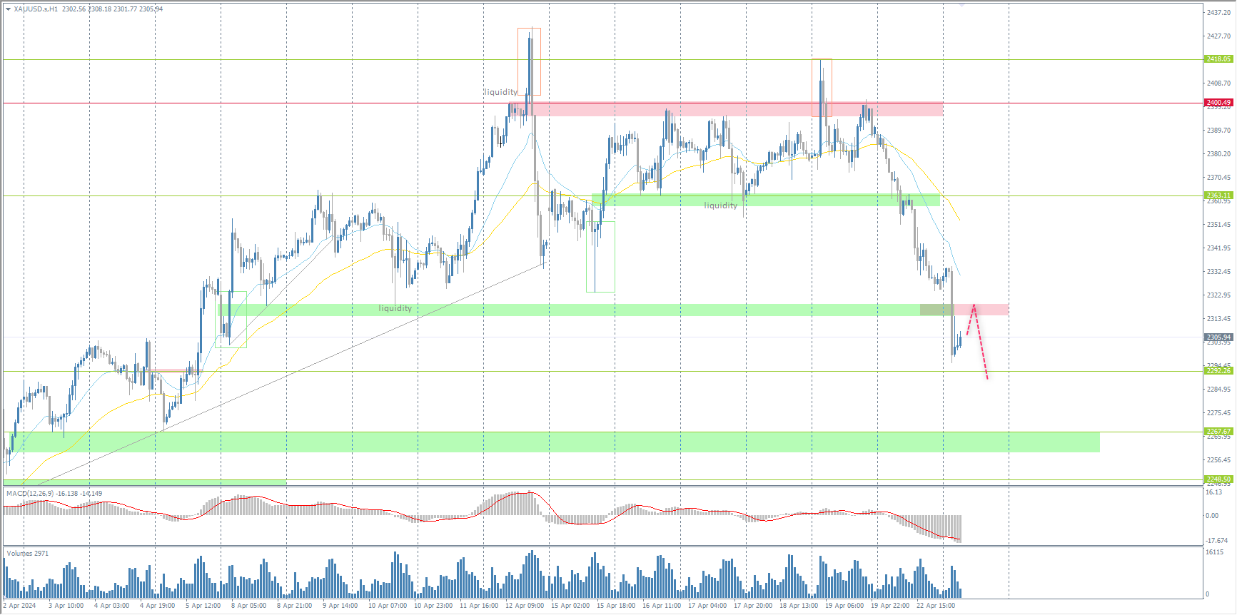 The XAU/USD currency pair (gold)