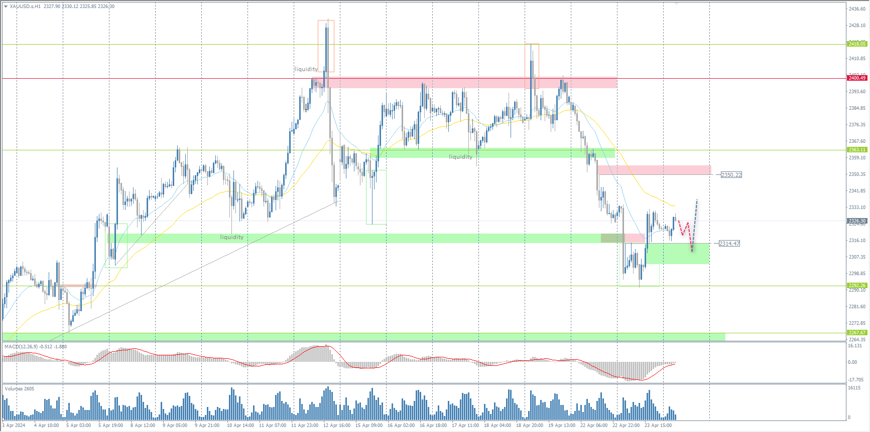 The XAU/USD currency pair (gold)