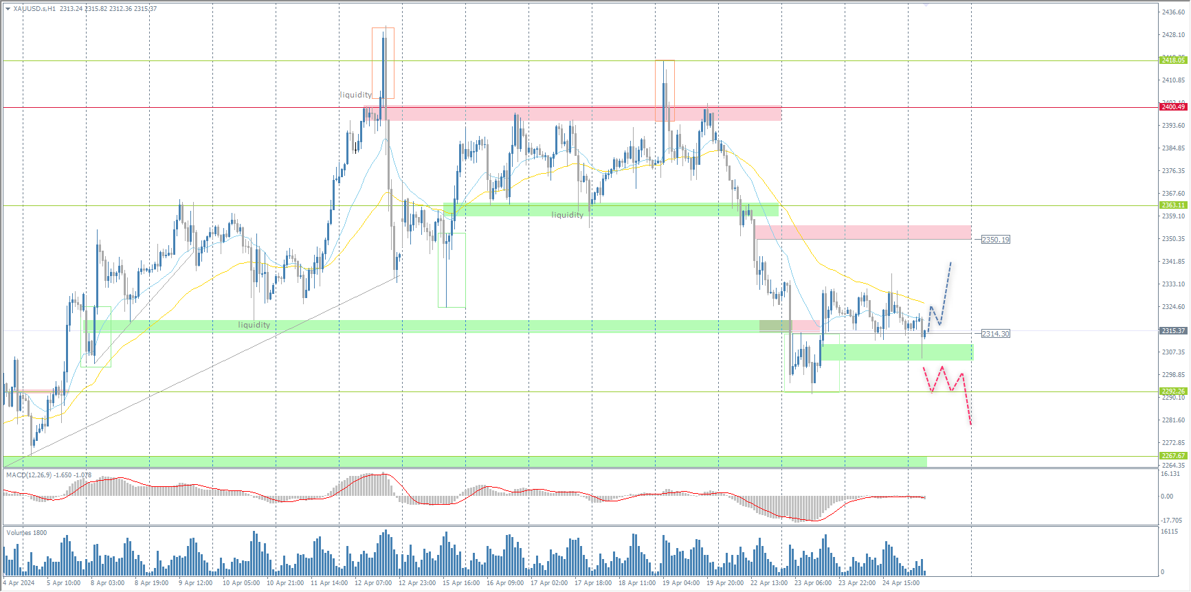The XAU/USD currency pair (gold)