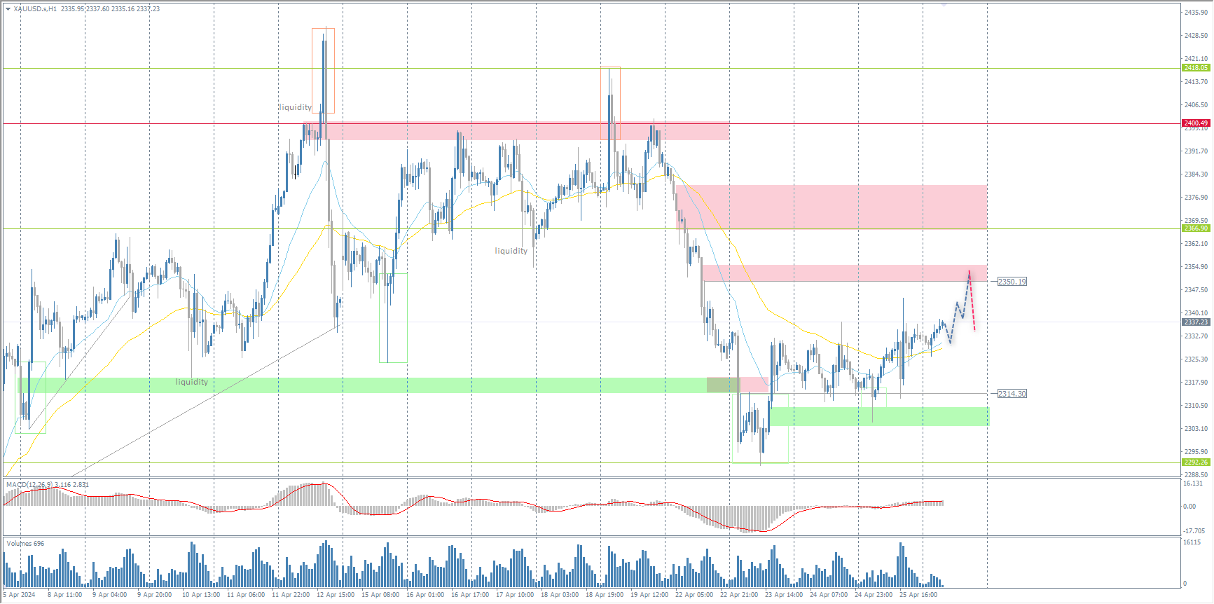 The XAU/USD currency pair (gold)