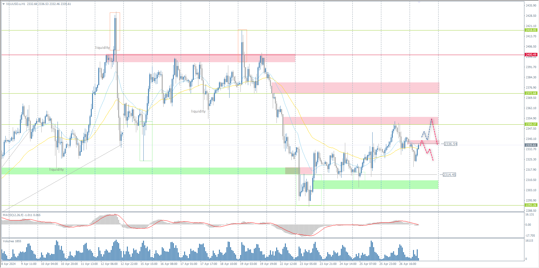 The XAU/USD currency pair (gold)
