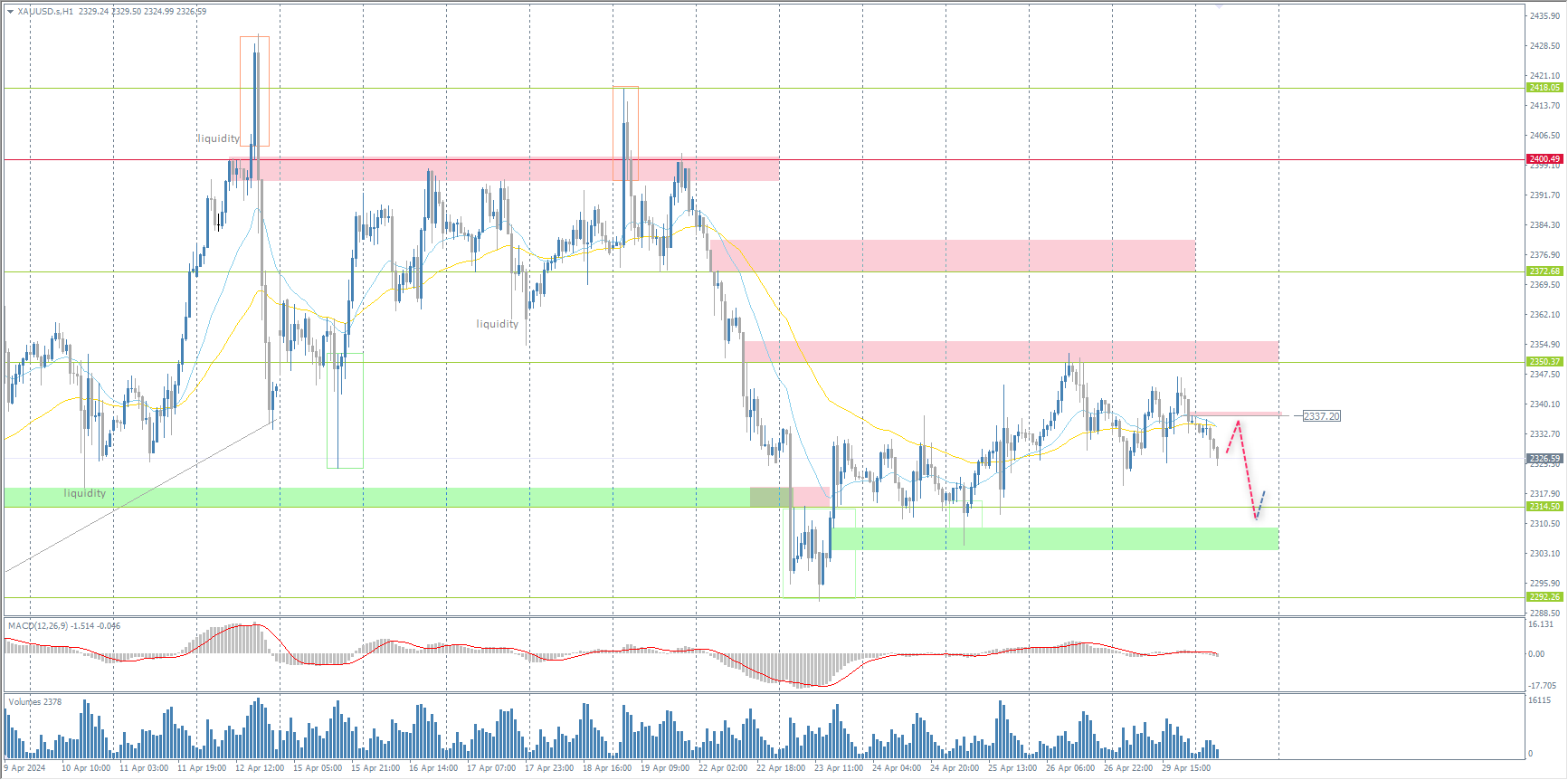 The XAU/USD currency pair (gold)