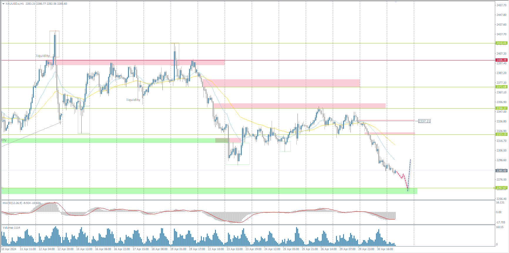 The XAU/USD currency pair (gold)