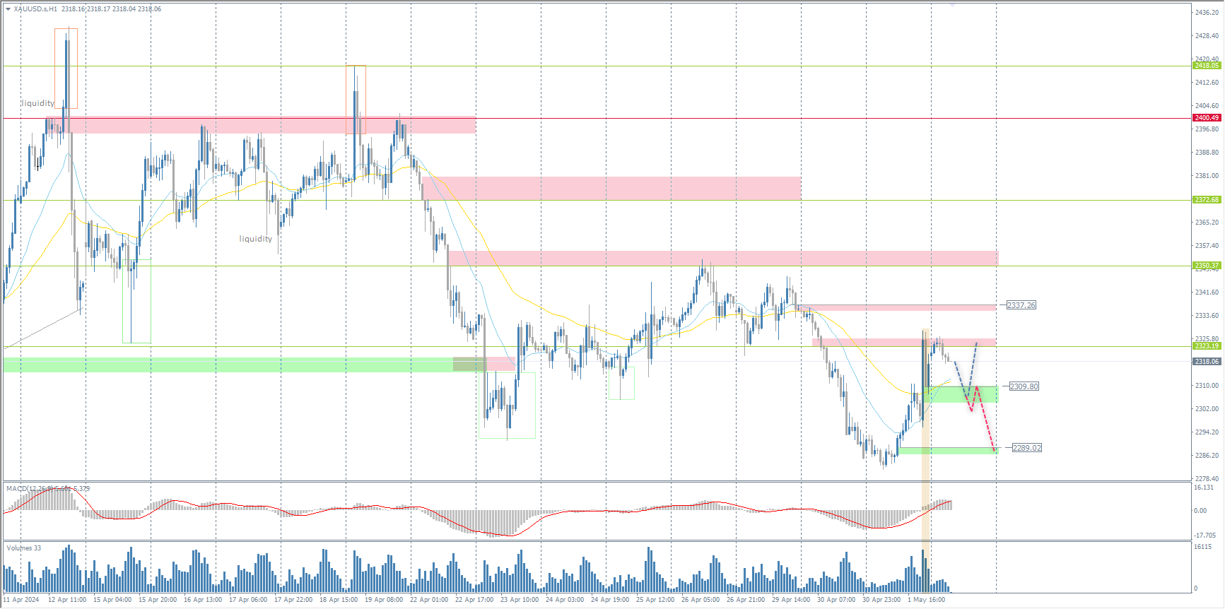 The XAU/USD currency pair (gold)