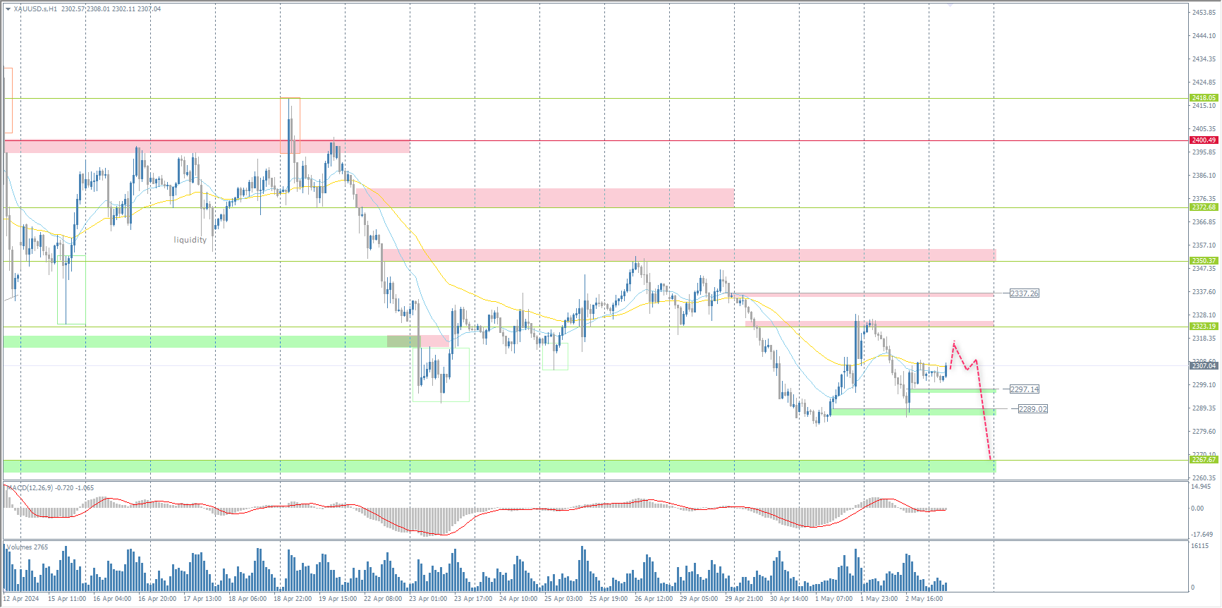 The XAU/USD currency pair (gold)