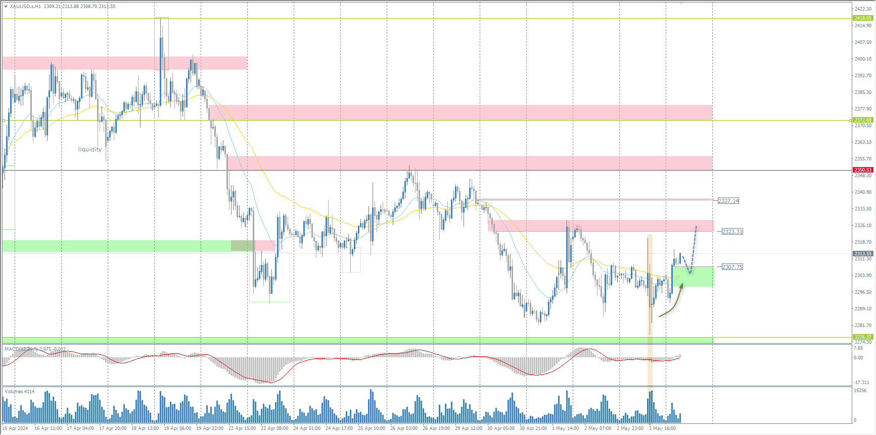 The XAU/USD currency pair (gold)