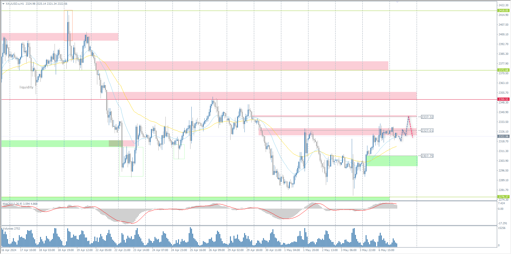 The XAU/USD currency pair (gold)