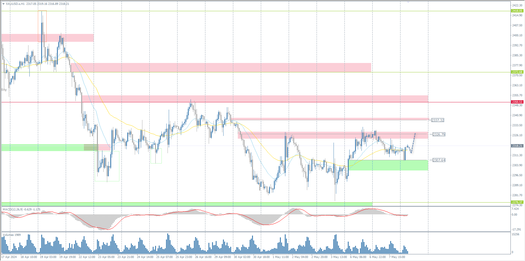 The XAU/USD currency pair (gold)