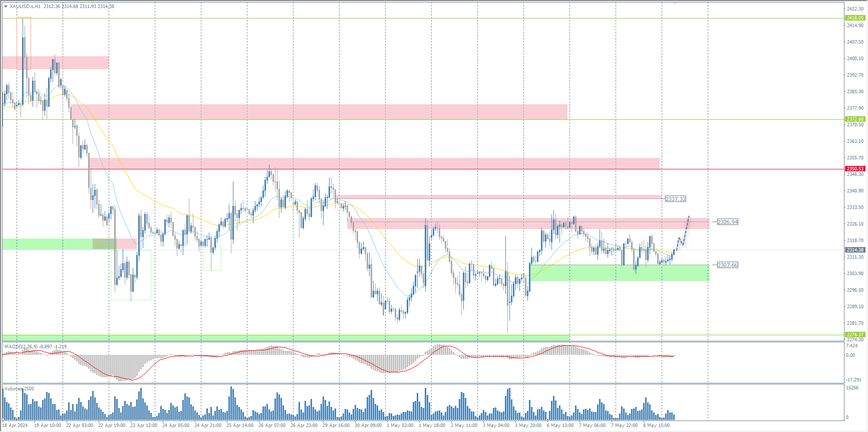 The XAU/USD currency pair (gold)
