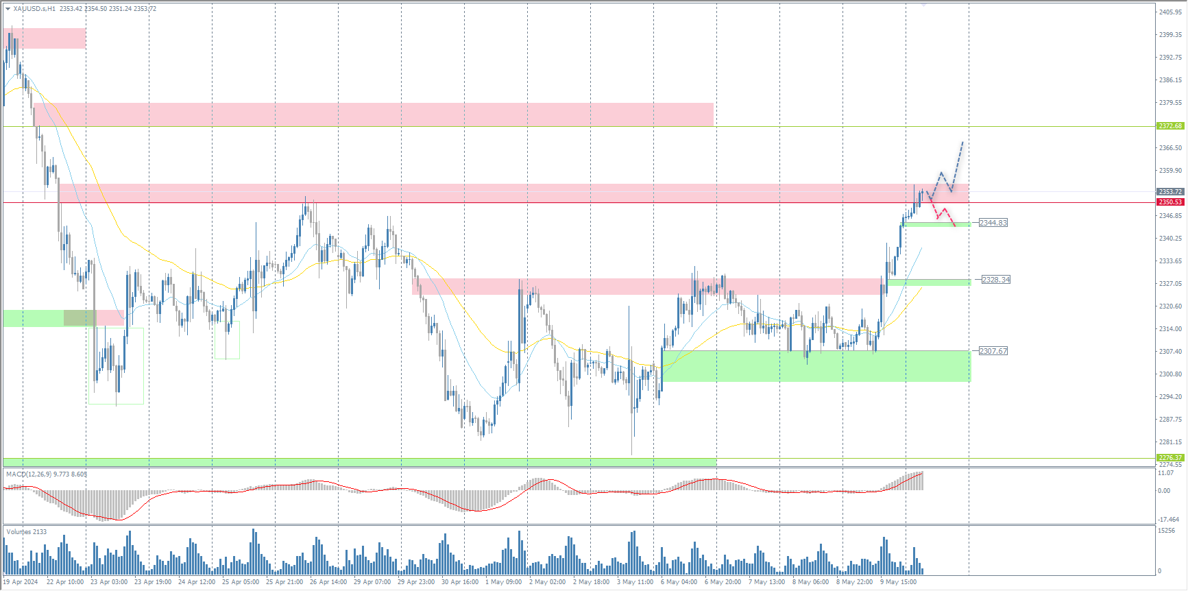The XAU/USD currency pair (gold)
