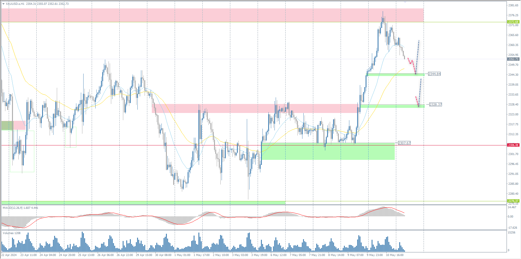 The XAU/USD currency pair (gold)