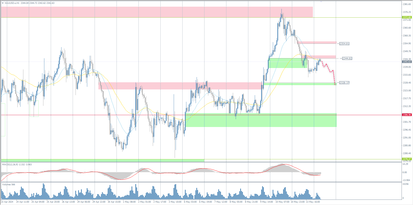 The XAU/USD currency pair (gold)