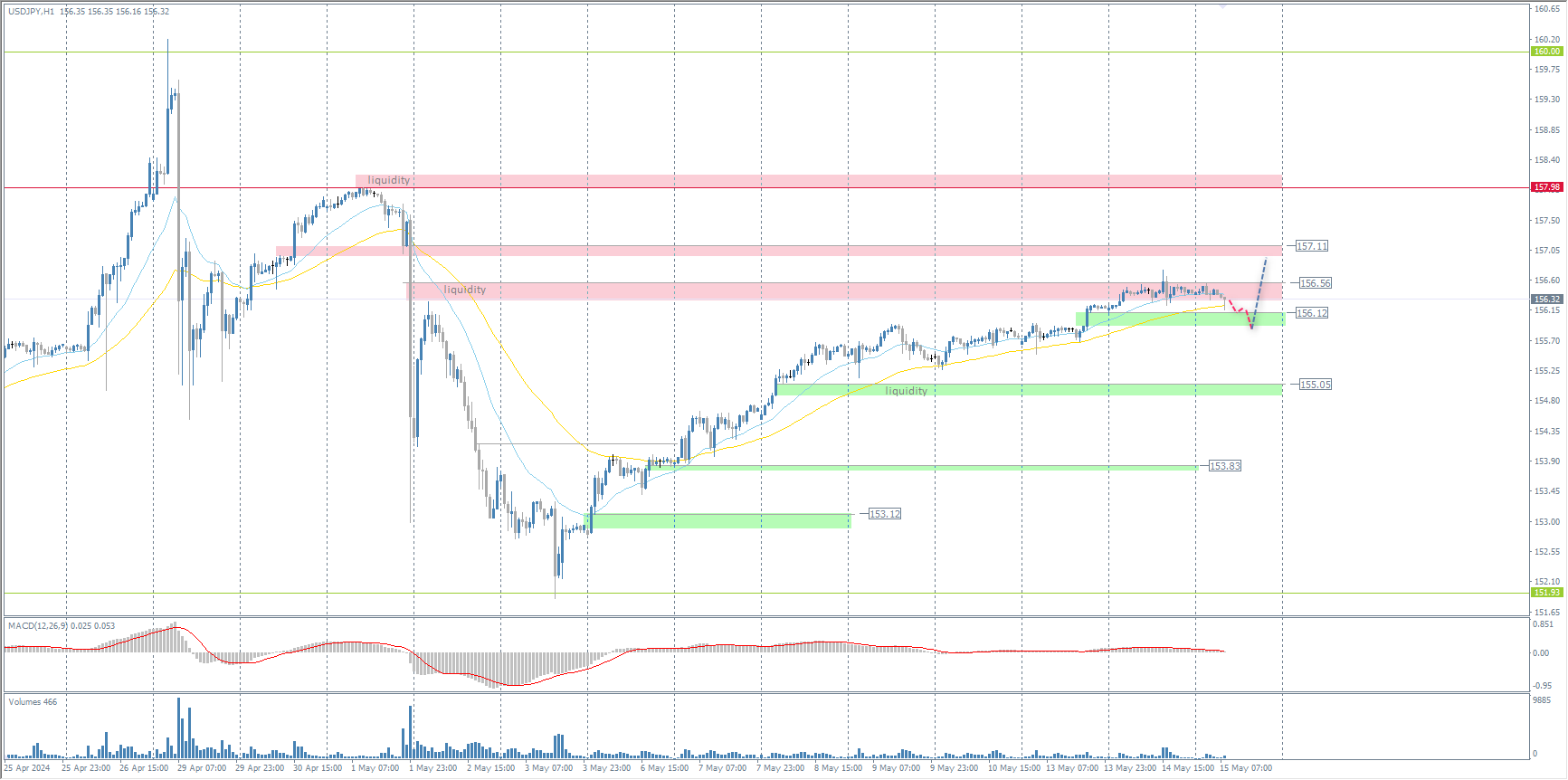 The XAU/USD currency pair (gold)