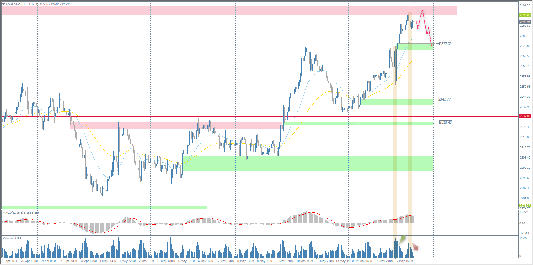 The XAU/USD currency pair (gold)
