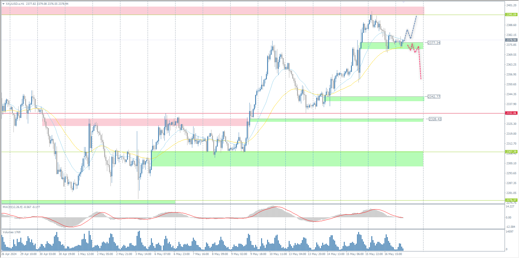The XAU/USD currency pair (gold)