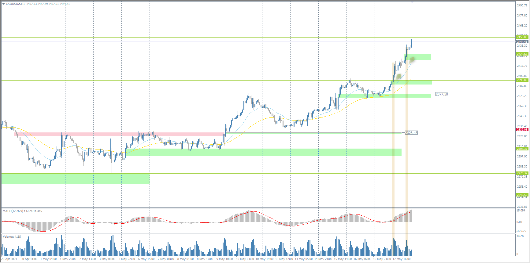 The XAU/USD currency pair (gold)