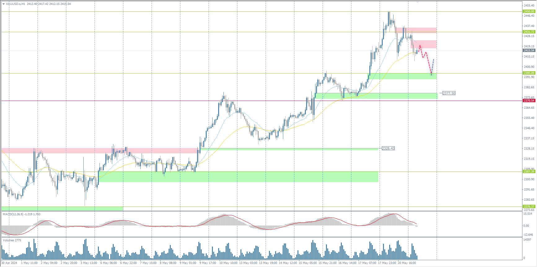 The XAU/USD currency pair (gold)