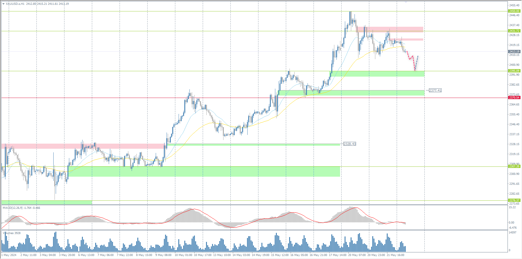 The XAU/USD currency pair (gold)