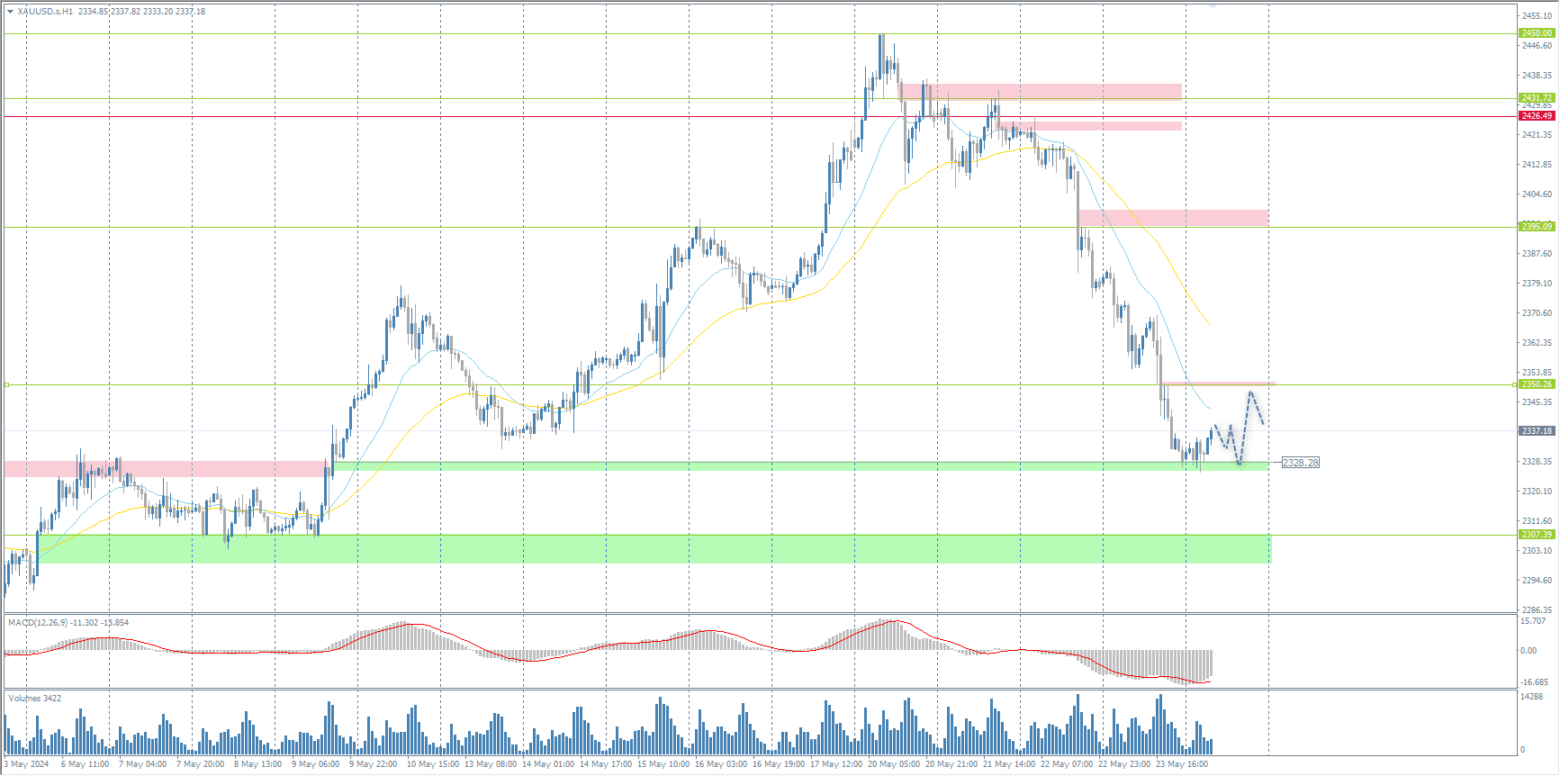 The XAU/USD currency pair (gold)
