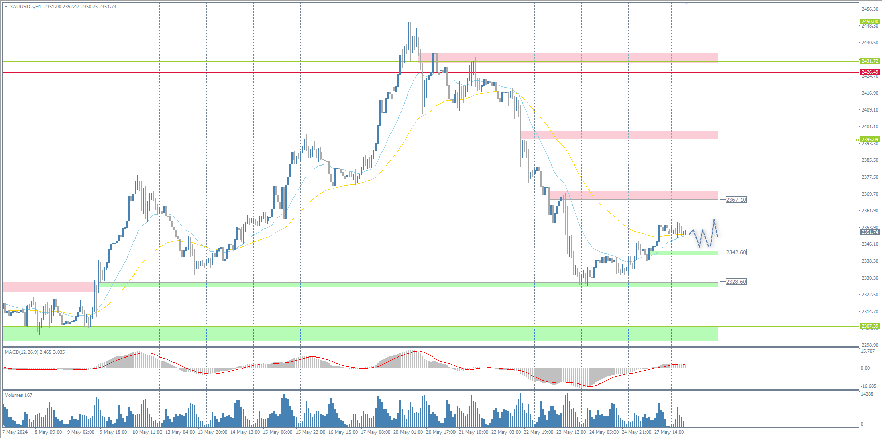 The XAU/USD currency pair (gold)