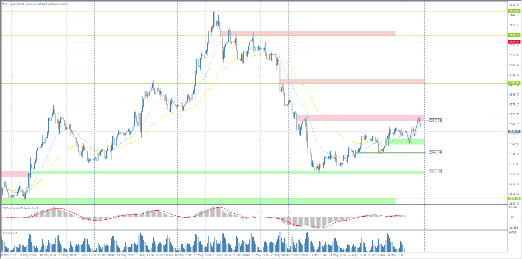 The XAU/USD currency pair (gold)